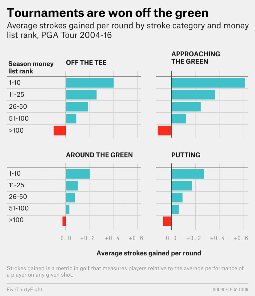 Stroke Gained trung bình mỗi vòng của các golfer PGA Tour tương ứng với xếp hạng tiền thưởng trong giai đoạn 2004-2016 của PGA Tour